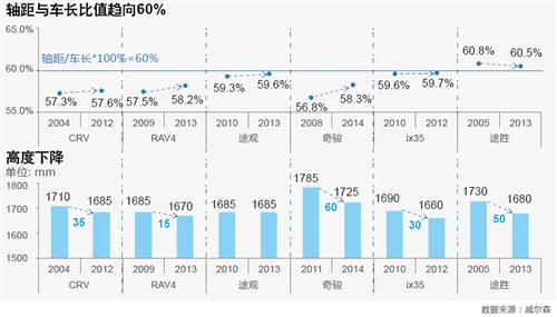 威尔森：紧凑型SUV生命周期研究