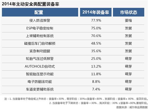 威尔森：紧凑型SUV生命周期研究