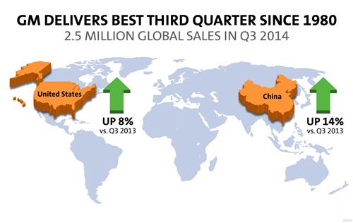 通用汽车前三季度全球销量737万辆 在华SUV飙升
