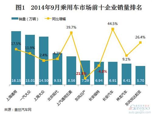 2014年9月乘用车市场前十企业销量分析