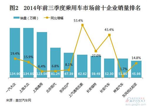 2014年9月乘用车市场前十企业销量分析