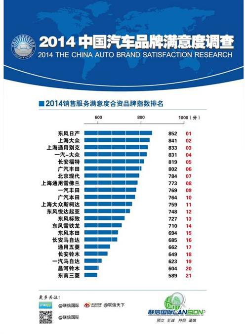 2014中国汽车品牌满意度指数发布 