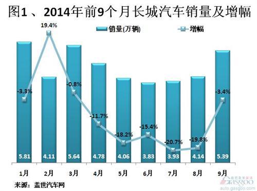 2014年前三季度长城汽车销量分析