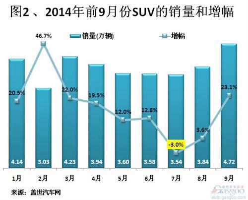 2014年前三季度长城汽车销量分析