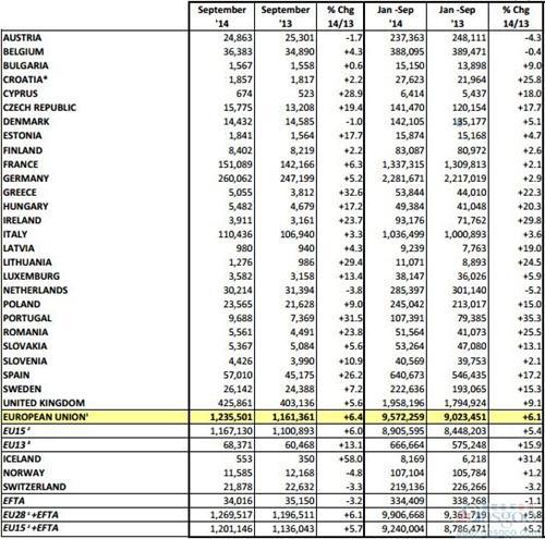 欧盟车市回升势头趋稳 前三季度攀升6%
