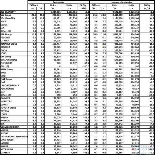 欧盟车市回升势头趋稳 前三季度攀升6%