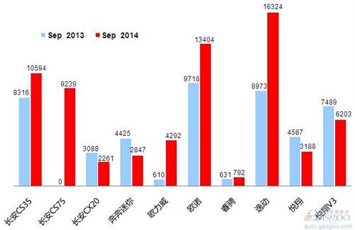 2014年9月乘用车前十车企销量图—No.8长安汽车