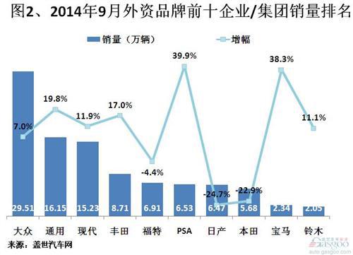 2014年9月国产外资品牌乘用车市场销量分析