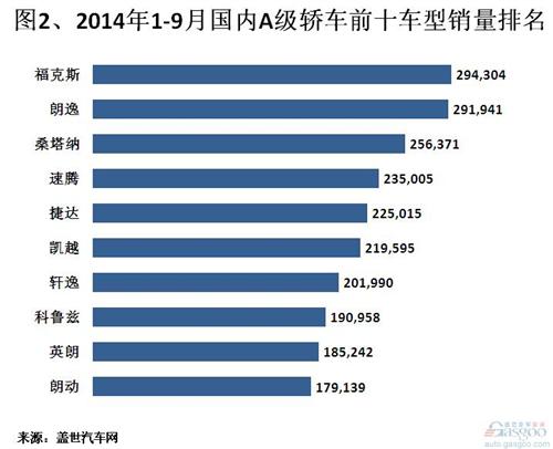 2014年前三季度国产A级轿车销量分析