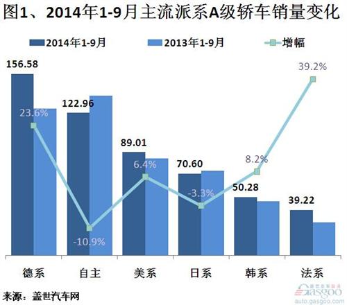 2014年前三季度国产A级轿车销量分析