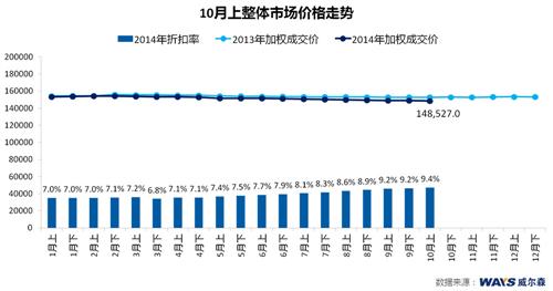 威尔森：厂家加大优惠力度 冲击年度销量目标