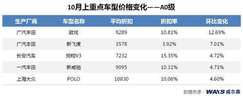 威尔森：厂家加大优惠力度 冲击年度销量目标