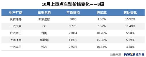 威尔森：厂家加大优惠力度 冲击年度销量目标