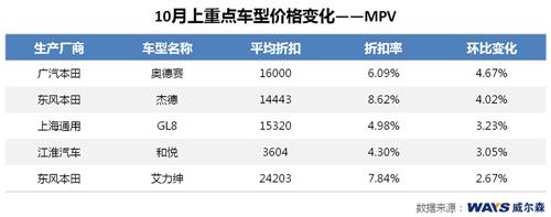 威尔森：厂家加大优惠力度 冲击年度销量目标