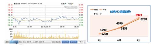 哈弗H2销量猜想:能否成为热销车型？