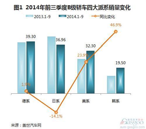 2014年前三季度国产B级轿车销量分析