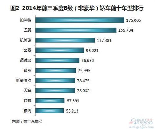 2014年前三季度国产B级轿车销量分析
