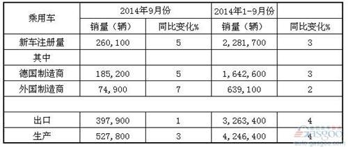 2014年9月德国乘用车产销及出口概况