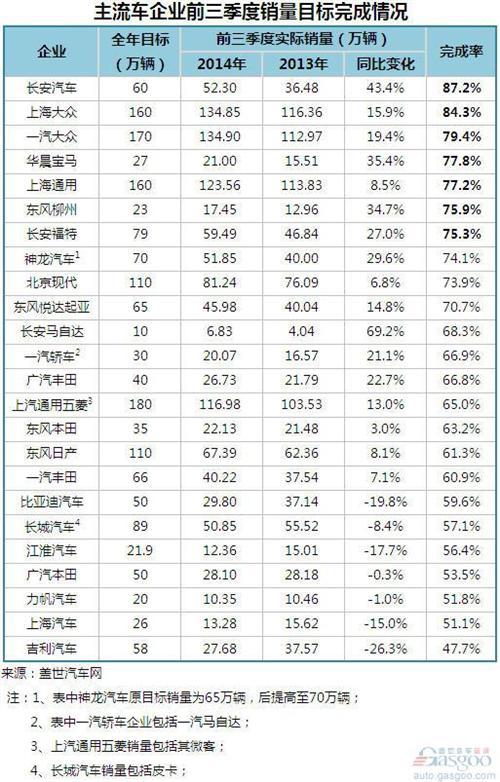 2014年前三季度主流车企销量目标完成率