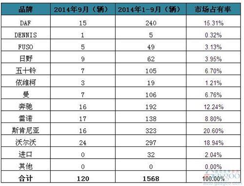 2014年9月爱尔兰重型商用车新车销量统计