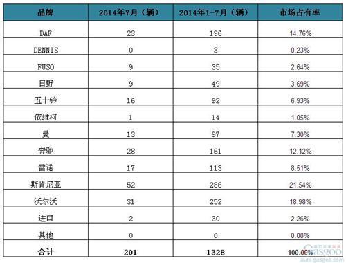 2014年7月爱尔兰重型商用车新车销量统计