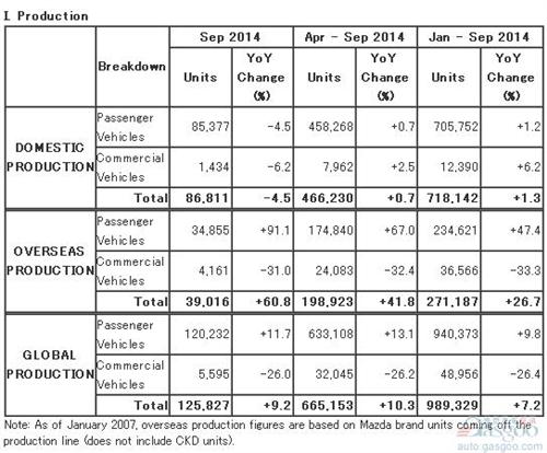 马自达9月全球产量增9.2% 海外产量激增六成