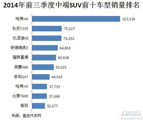 2014年前三季度自主品牌SUV销量分析