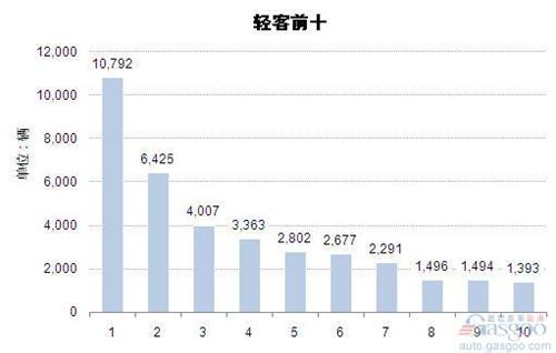 2014年9月轻型客车企业销量前十统计