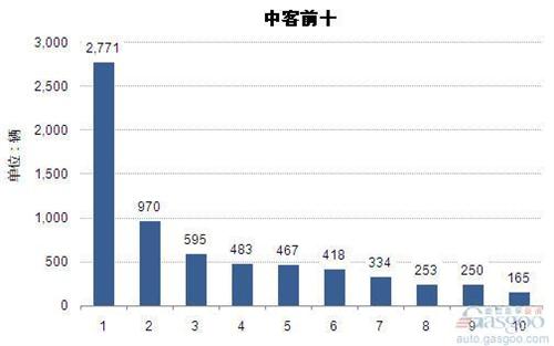 2014年9月中型客车企业销量前十统计