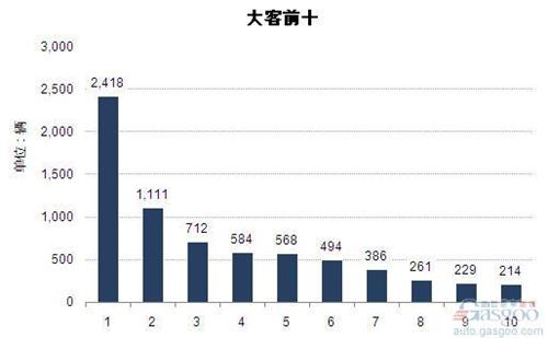 2014年9月大型客车企业销量前十统计