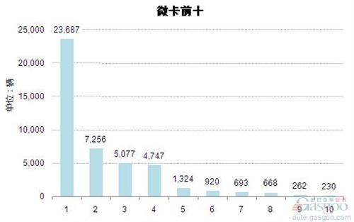 2014年9月微型载货车企销量前十统计