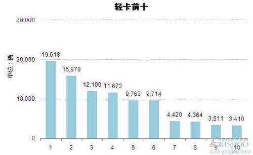 2014年9月轻型载货车企销量前十统计