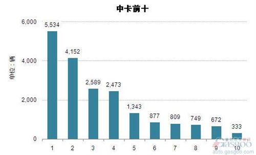 2014年9月中型载货车企销量前十统计