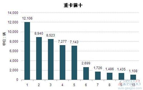 2014年9月重型载货车企销量前十统计