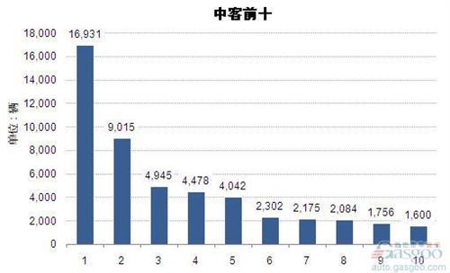 2014年前三季度中型客车企业销量前十统计