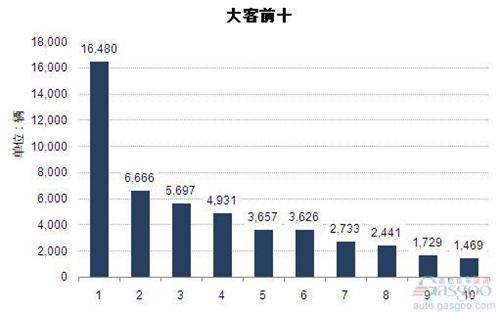 2014年前三季度大型客车企业销量前十统计