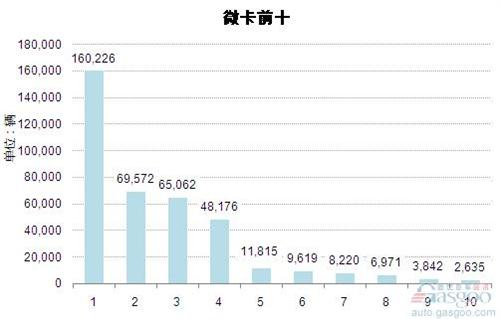 2014年前三季度微型载货车企销量前十统计