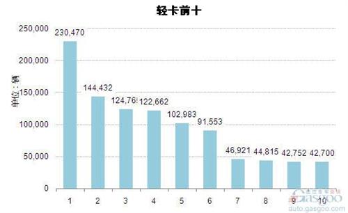 2014年前三季度轻型载货车企销量前十统计