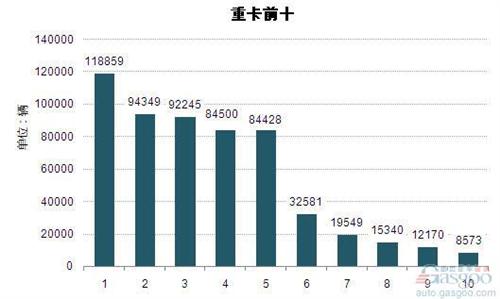 2014年前三季度重型载货车企销量前十统计