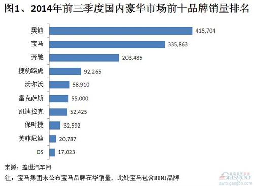 2014年前三季度前十豪华品牌销量分析