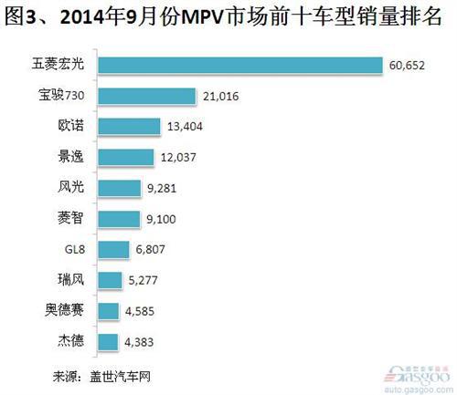 2014年前三季度MPV市场销量分析