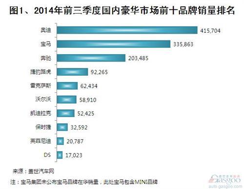 2014年前三季度前十豪华品牌销量分析