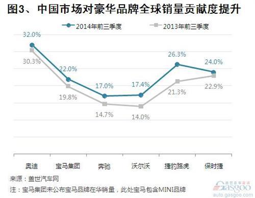 2014年前三季度前十豪华品牌销量分析