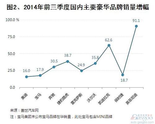 2014年前三季度前十豪华品牌销量分析