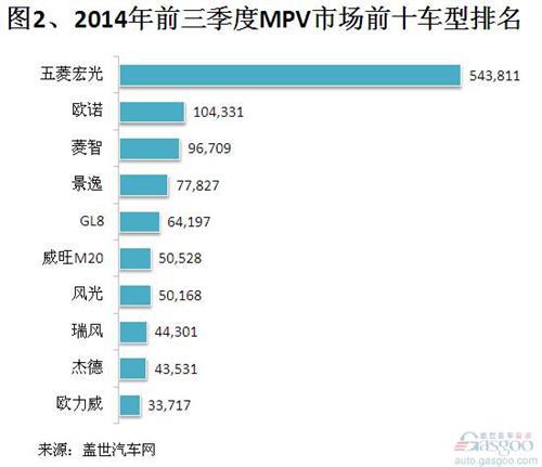 2014年前三季度MPV市场销量分析