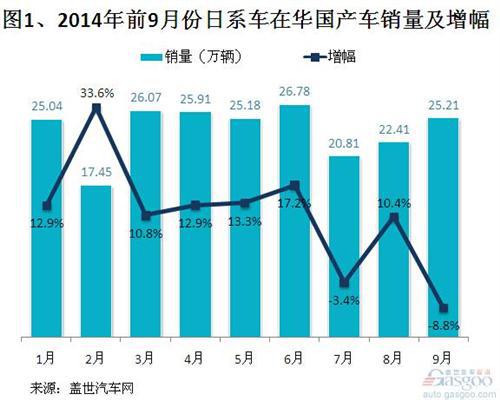 2014年前三季度日系在华国产车销量分析