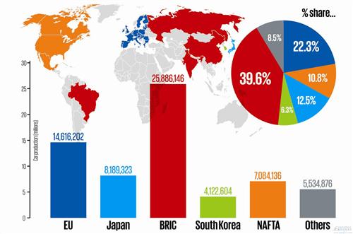 ACEA：中国取代欧洲成为最大汽车制造区