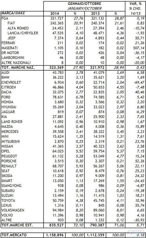 2014年1-10月意大利新车注册量统计（分品牌）