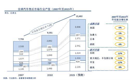 益普索：中国汽车零配件制造业趋势分析