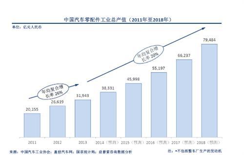 益普索：中国汽车零配件制造业趋势分析